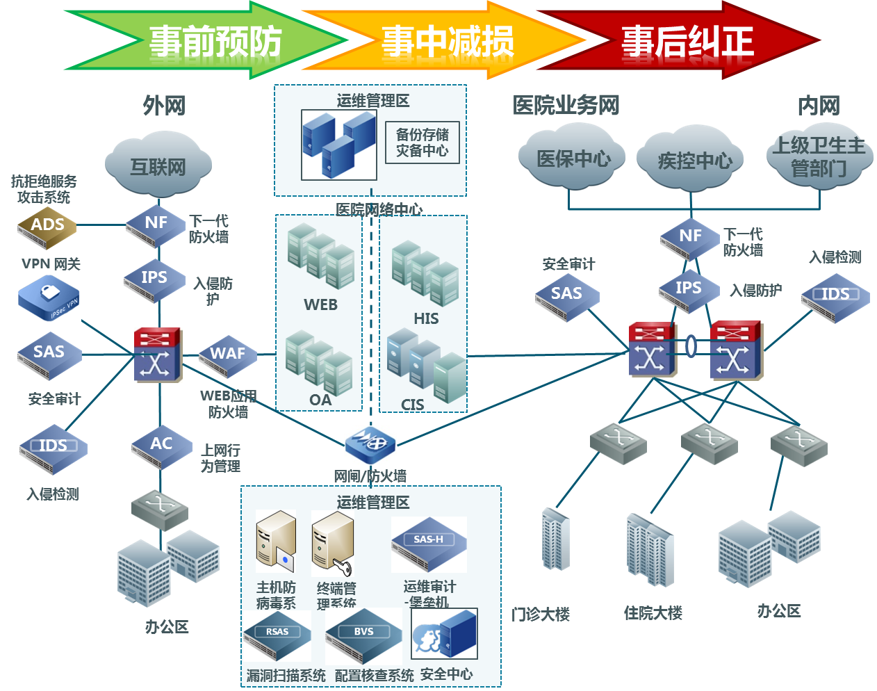 三甲医院信息安全部署示意图